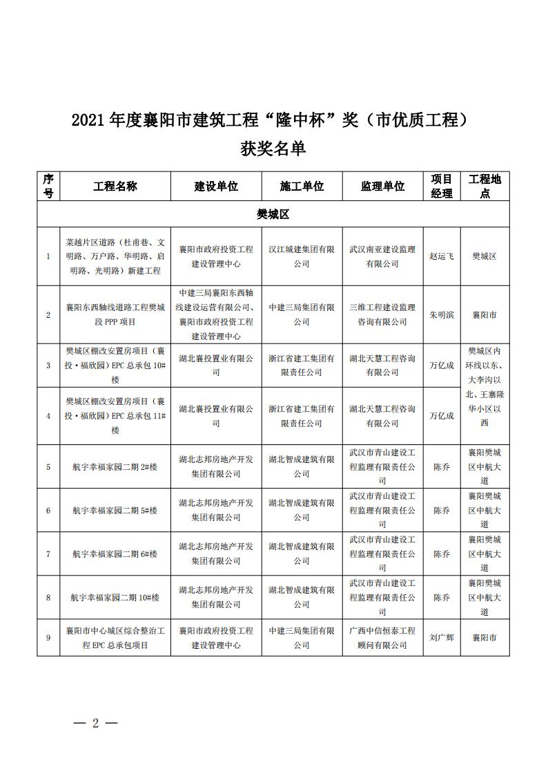 襄建協(xié)〔2022〕15號關(guān)于表彰2020年度襄陽市建筑工程“隆中杯”獎(jiǎng)（市優(yōu)質(zhì)工程）的通報(bào)_01.jpg