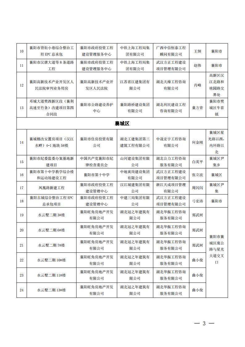 襄建協(xié)〔2022〕15號關(guān)于表彰2020年度襄陽市建筑工程“隆中杯”獎(jiǎng)（市優(yōu)質(zhì)工程）的通報(bào)_02.jpg