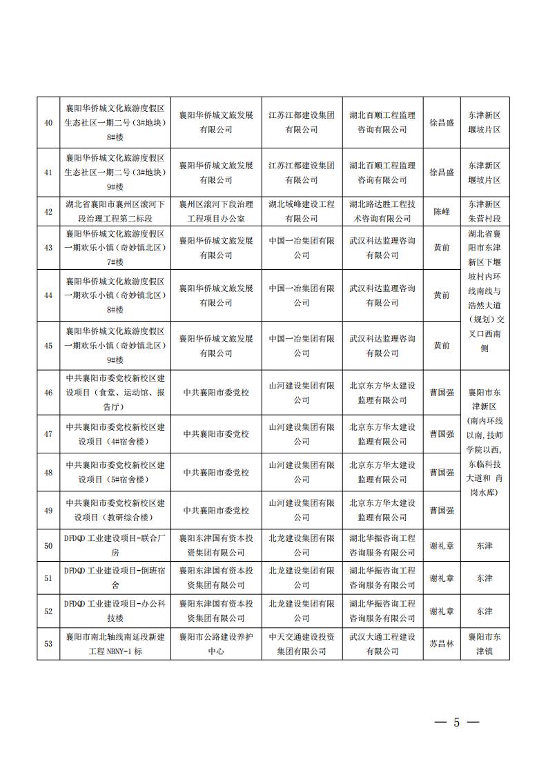 襄建協(xié)〔2022〕15號關(guān)于表彰2020年度襄陽市建筑工程“隆中杯”獎(jiǎng)（市優(yōu)質(zhì)工程）的通報(bào)_04.jpg