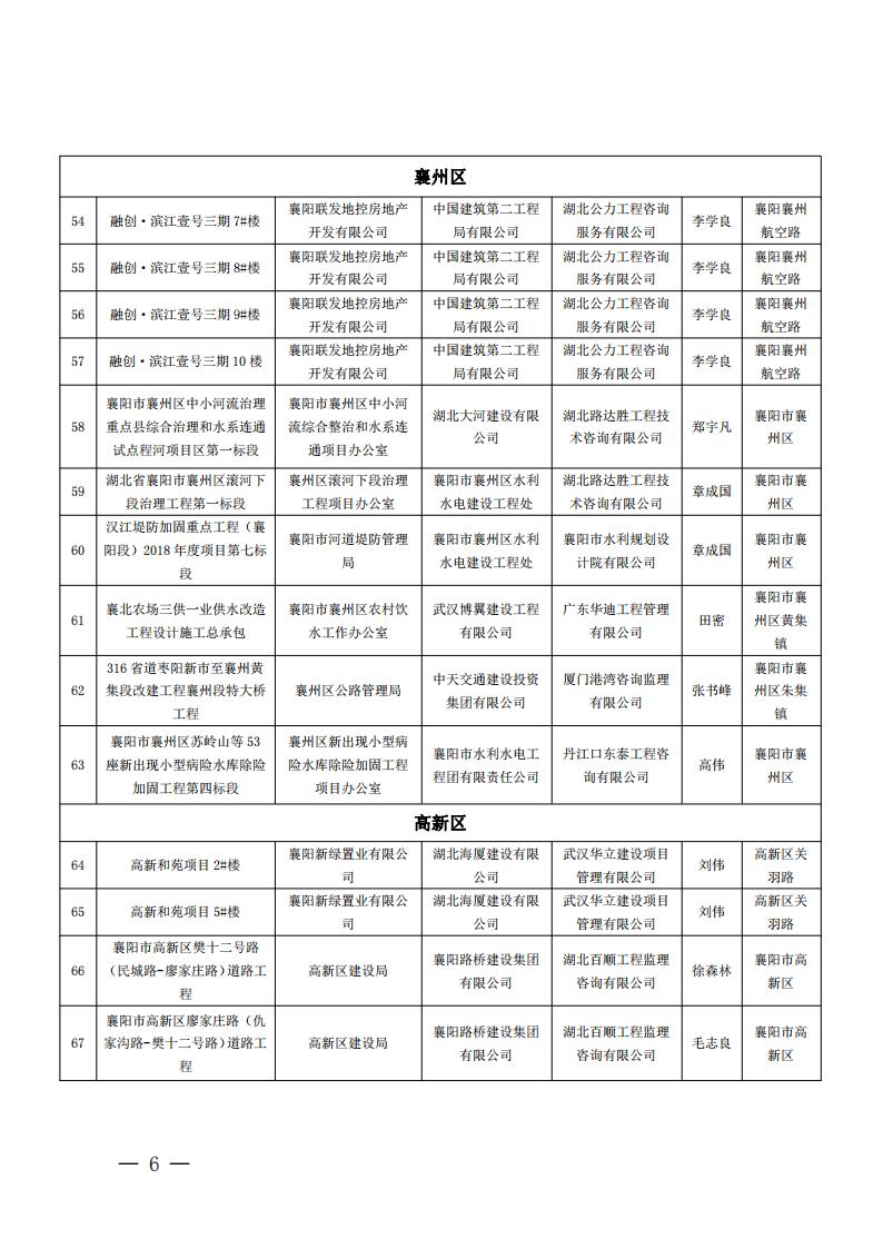 襄建協(xié)〔2022〕15號關(guān)于表彰2020年度襄陽市建筑工程“隆中杯”獎(jiǎng)（市優(yōu)質(zhì)工程）的通報(bào)_05.jpg