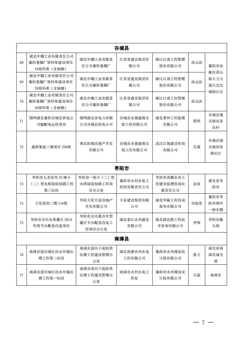 襄建協(xié)〔2022〕15號關(guān)于表彰2020年度襄陽市建筑工程“隆中杯”獎(jiǎng)（市優(yōu)質(zhì)工程）的通報(bào)_06.jpg