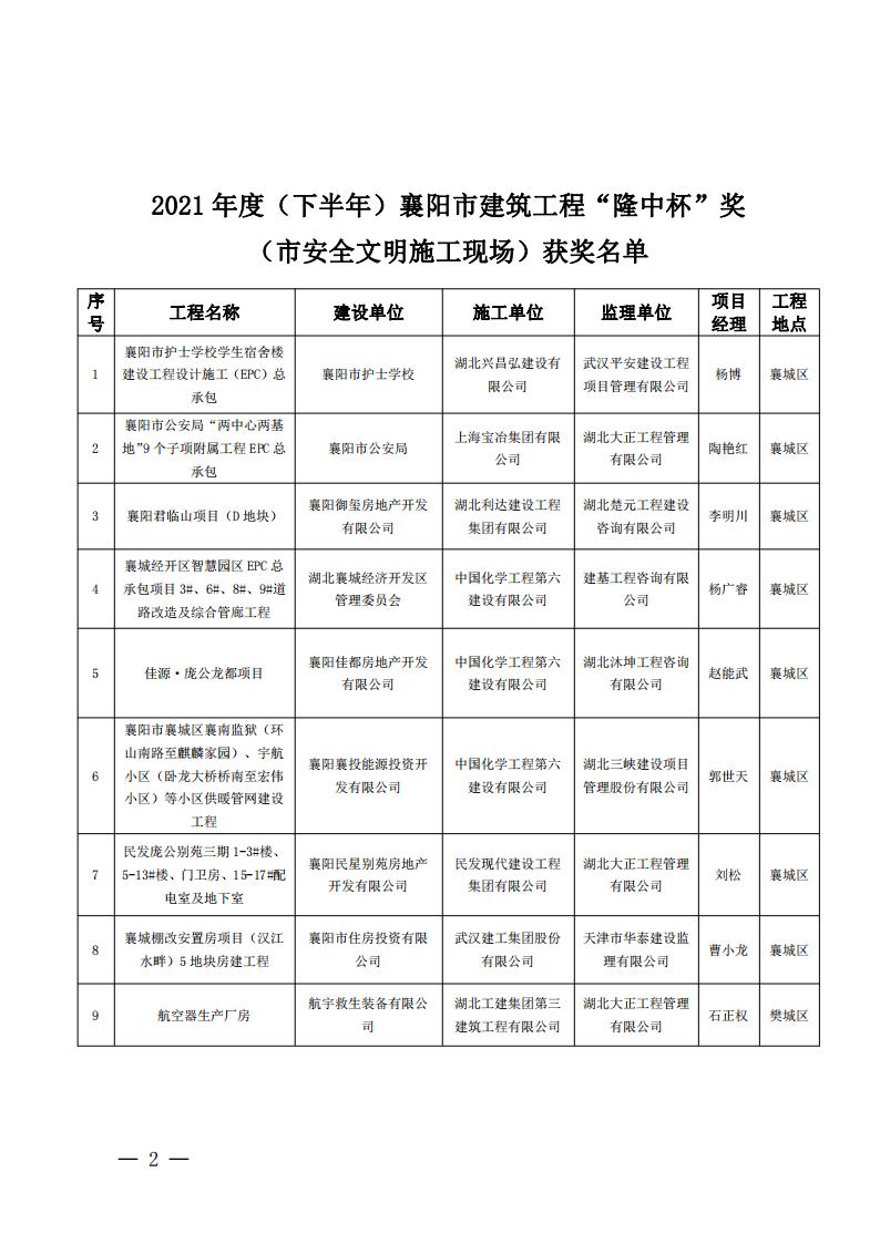 襄建協(xié)〔2022〕13號關(guān)于表彰2021年度（下半年）襄陽市建筑工程“隆中杯”獎（市安全文明施工現(xiàn)場）的通報(bào)_01.jpg