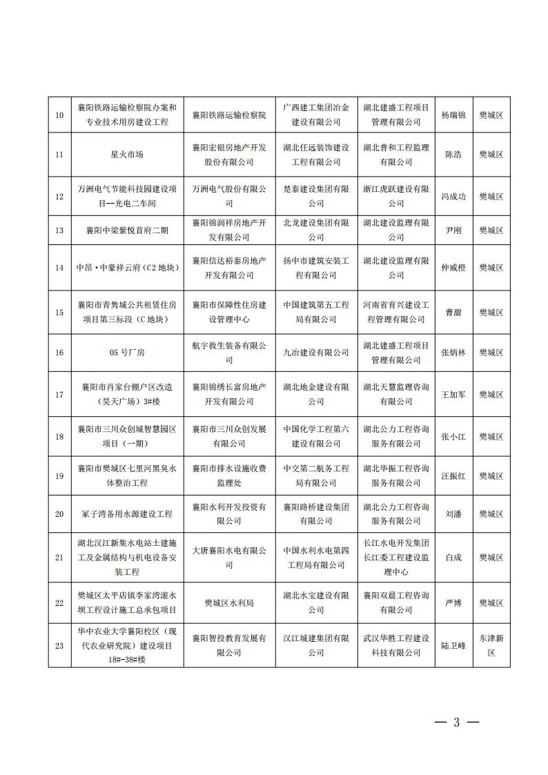 襄建協(xié)〔2022〕13號關(guān)于表彰2021年度（下半年）襄陽市建筑工程“隆中杯”獎（市安全文明施工現(xiàn)場）的通報(bào)_02.jpg