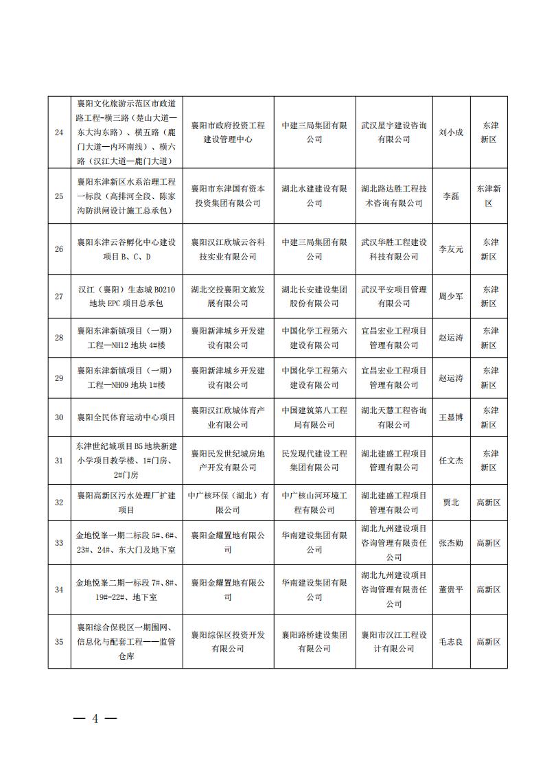 襄建協(xié)〔2022〕13號關(guān)于表彰2021年度（下半年）襄陽市建筑工程“隆中杯”獎（市安全文明施工現(xiàn)場）的通報(bào)_03.jpg