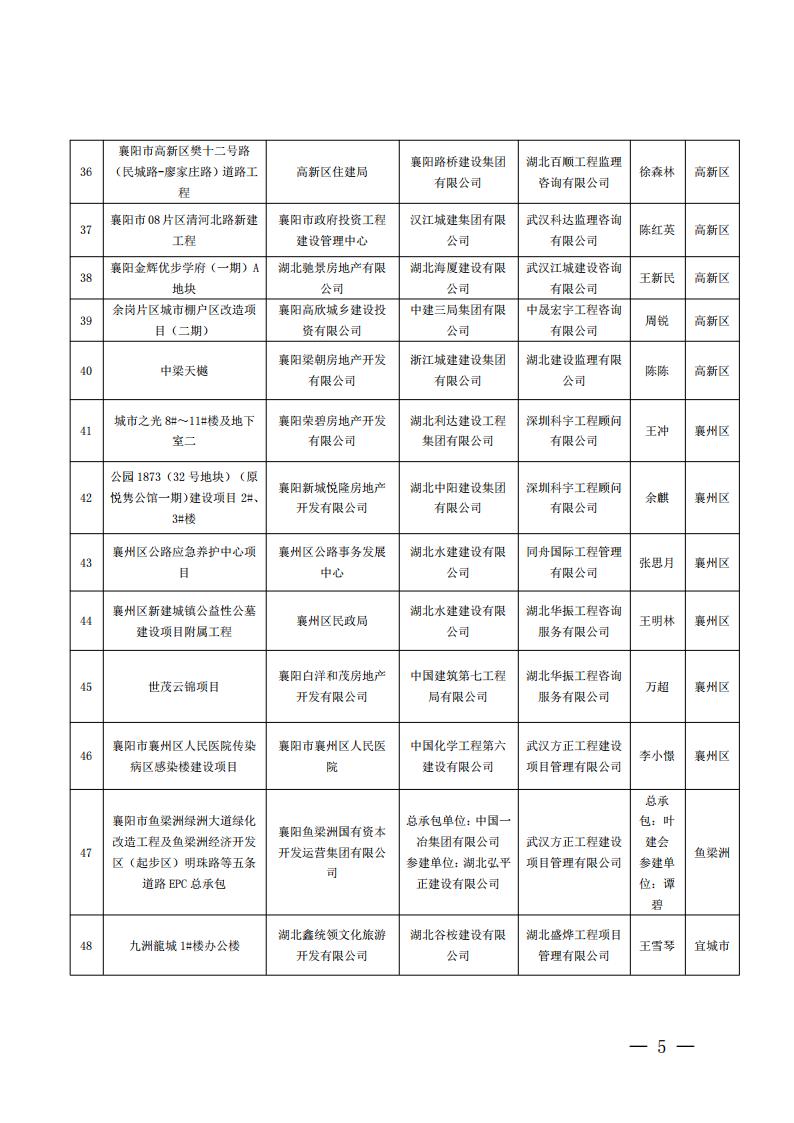 襄建協(xié)〔2022〕13號關(guān)于表彰2021年度（下半年）襄陽市建筑工程“隆中杯”獎（市安全文明施工現(xiàn)場）的通報(bào)_04.jpg