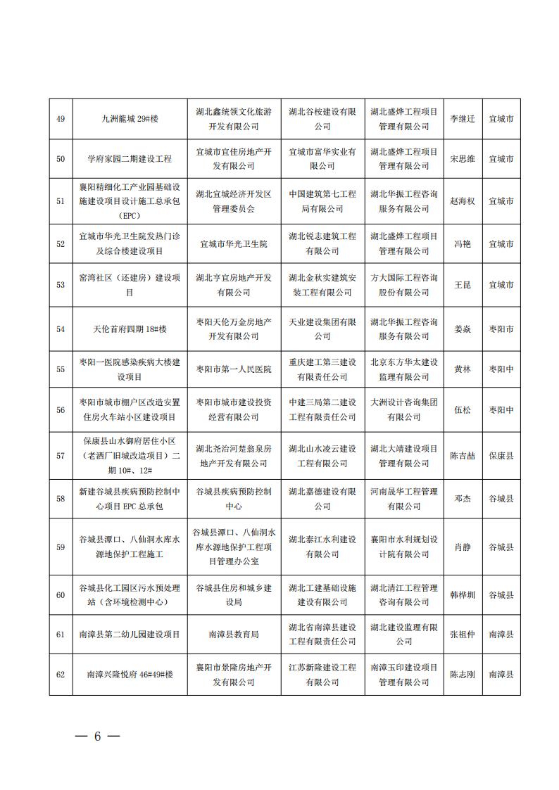 襄建協(xié)〔2022〕13號關(guān)于表彰2021年度（下半年）襄陽市建筑工程“隆中杯”獎（市安全文明施工現(xiàn)場）的通報(bào)_05.jpg