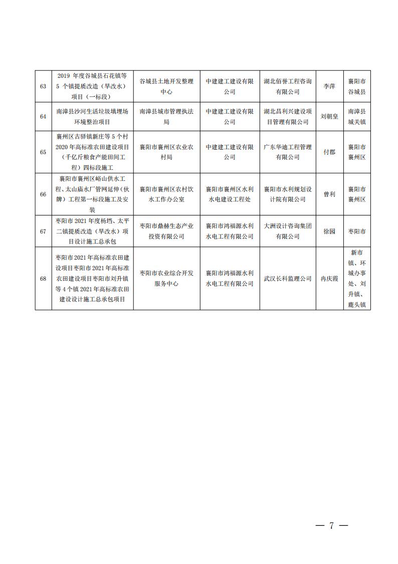 襄建協(xié)〔2022〕13號關(guān)于表彰2021年度（下半年）襄陽市建筑工程“隆中杯”獎（市安全文明施工現(xiàn)場）的通報(bào)_06.jpg