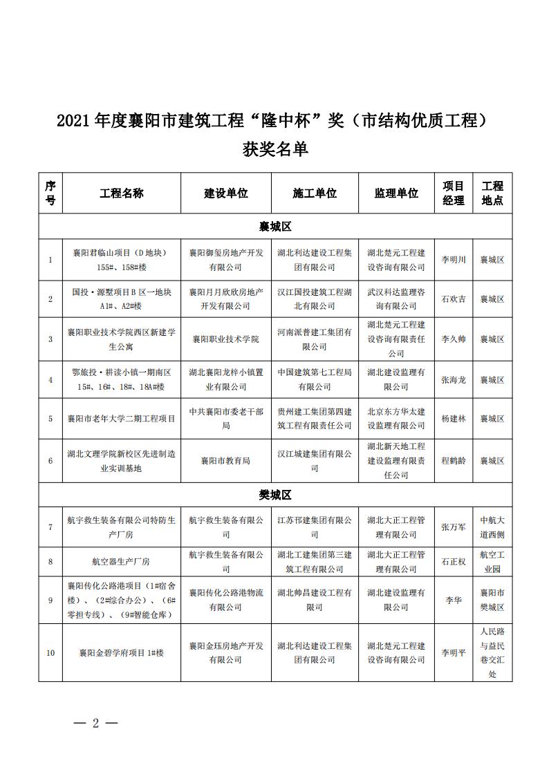 襄建協(xié)〔2022〕14號(hào)關(guān)于表彰2021年度襄陽(yáng)市建筑工程“隆中杯”獎(jiǎng)（市結(jié)構(gòu)優(yōu)質(zhì)工程）的通報(bào)(1)_01.jpg
