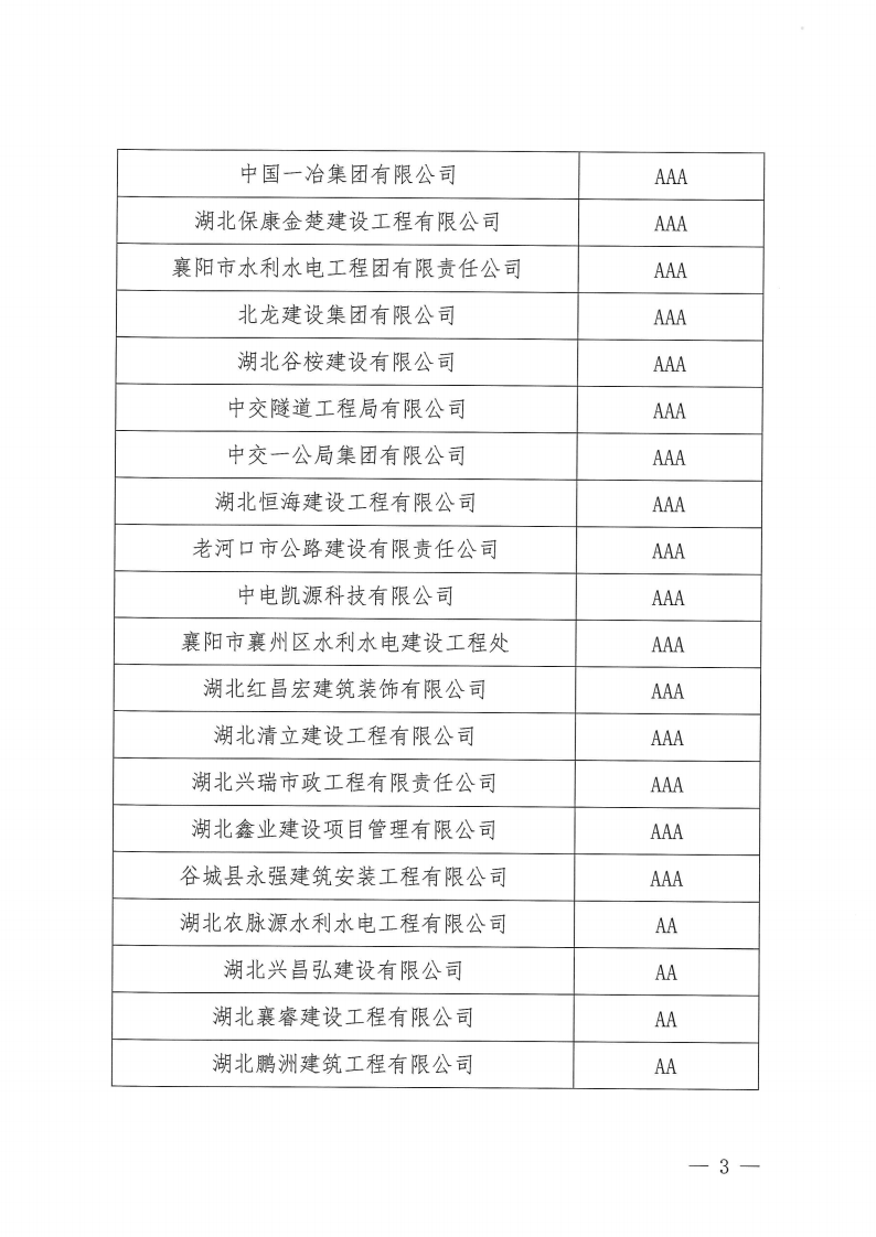 關(guān)于對(duì)2022年度第一批襄陽(yáng)市建筑業(yè)企業(yè)信用評(píng)級(jí)結(jié)果的公示_02.png