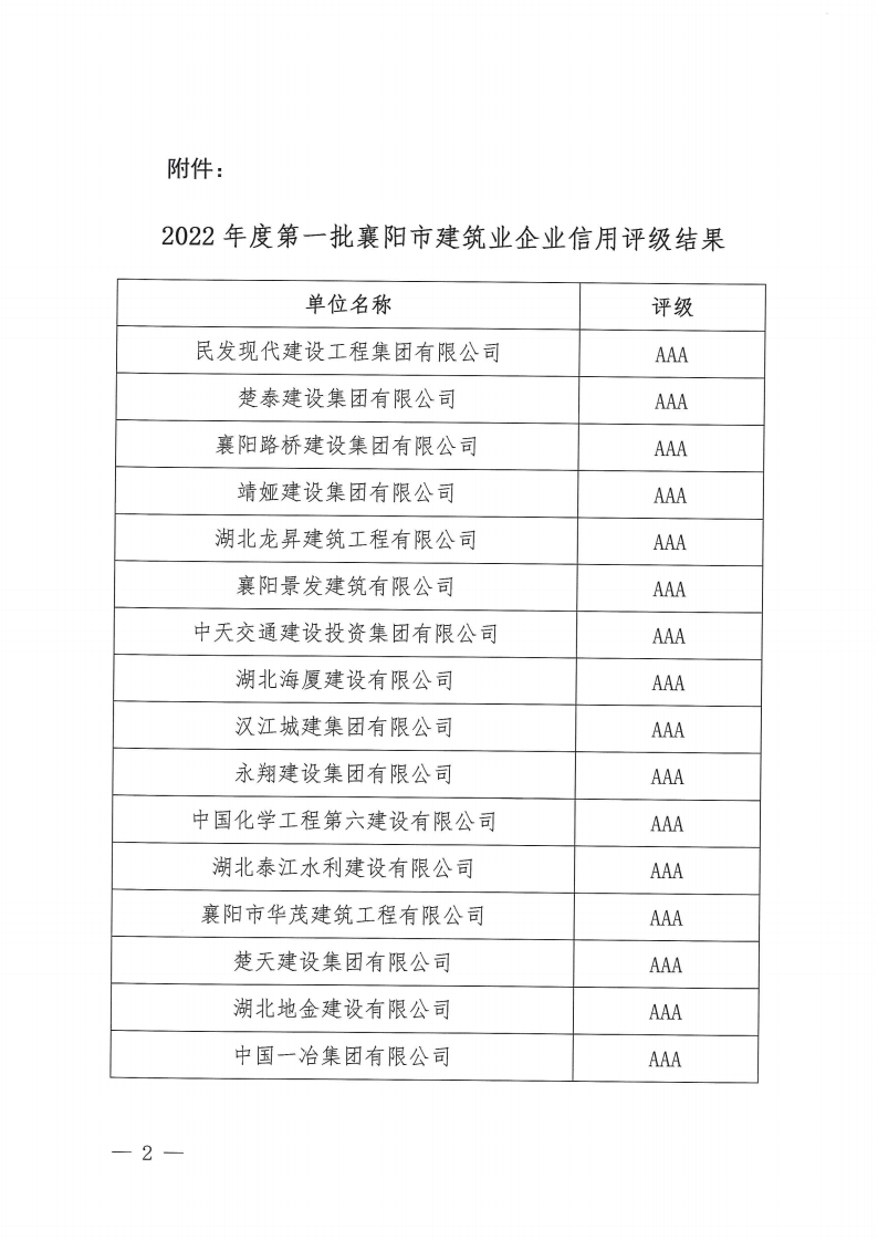 襄建協(xié)〔2022〕19號(hào) 關(guān)于公布2022年度第一批襄陽(yáng)市建筑業(yè)企業(yè)信用評(píng)級(jí)結(jié)果的通知_01.png