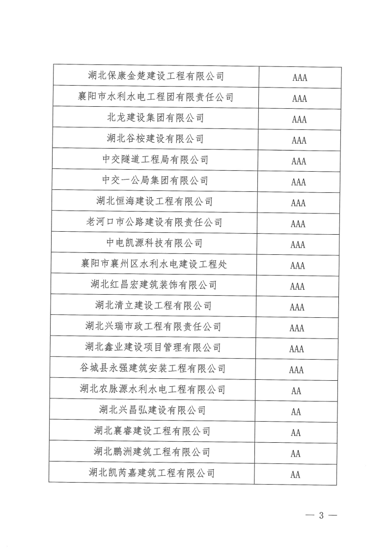 襄建協(xié)〔2022〕19號(hào) 關(guān)于公布2022年度第一批襄陽(yáng)市建筑業(yè)企業(yè)信用評(píng)級(jí)結(jié)果的通知_02.png