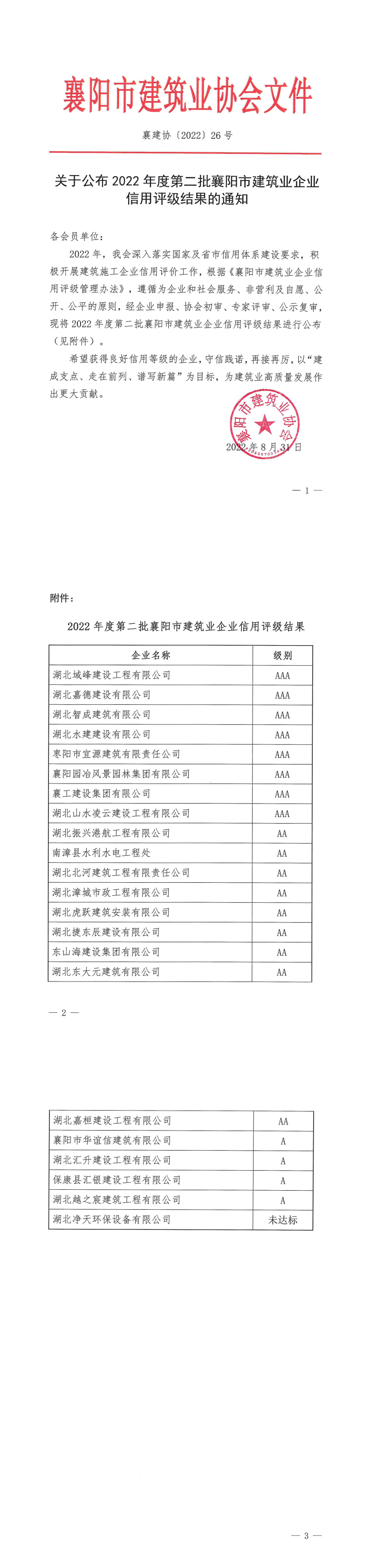 襄建協(xié)〔2022〕26號(hào) 關(guān)于公布2022年度第二批襄陽(yáng)市建筑業(yè)企業(yè)信用評(píng)級(jí)結(jié)果的通知_00.png