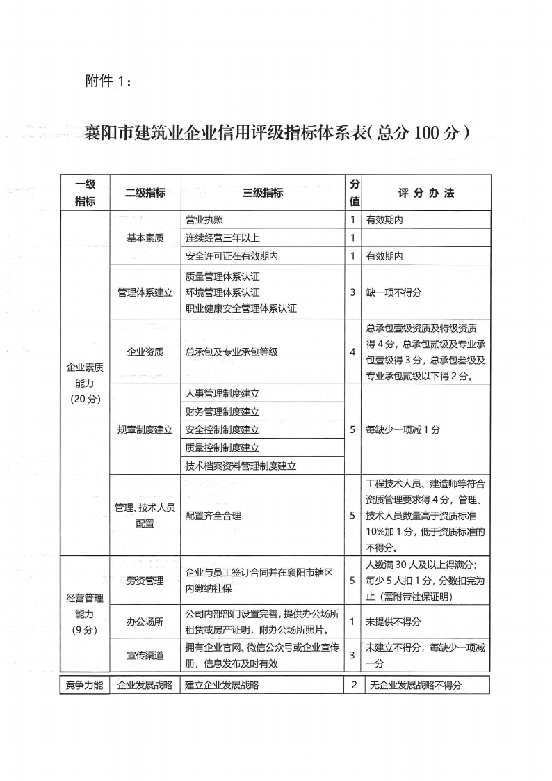 襄建協(xié)〔2022〕30號(hào)關(guān)于印發(fā)《襄陽(yáng)市建筑業(yè)企業(yè)信用評(píng)級(jí)實(shí)施辦法》的通知_06.png