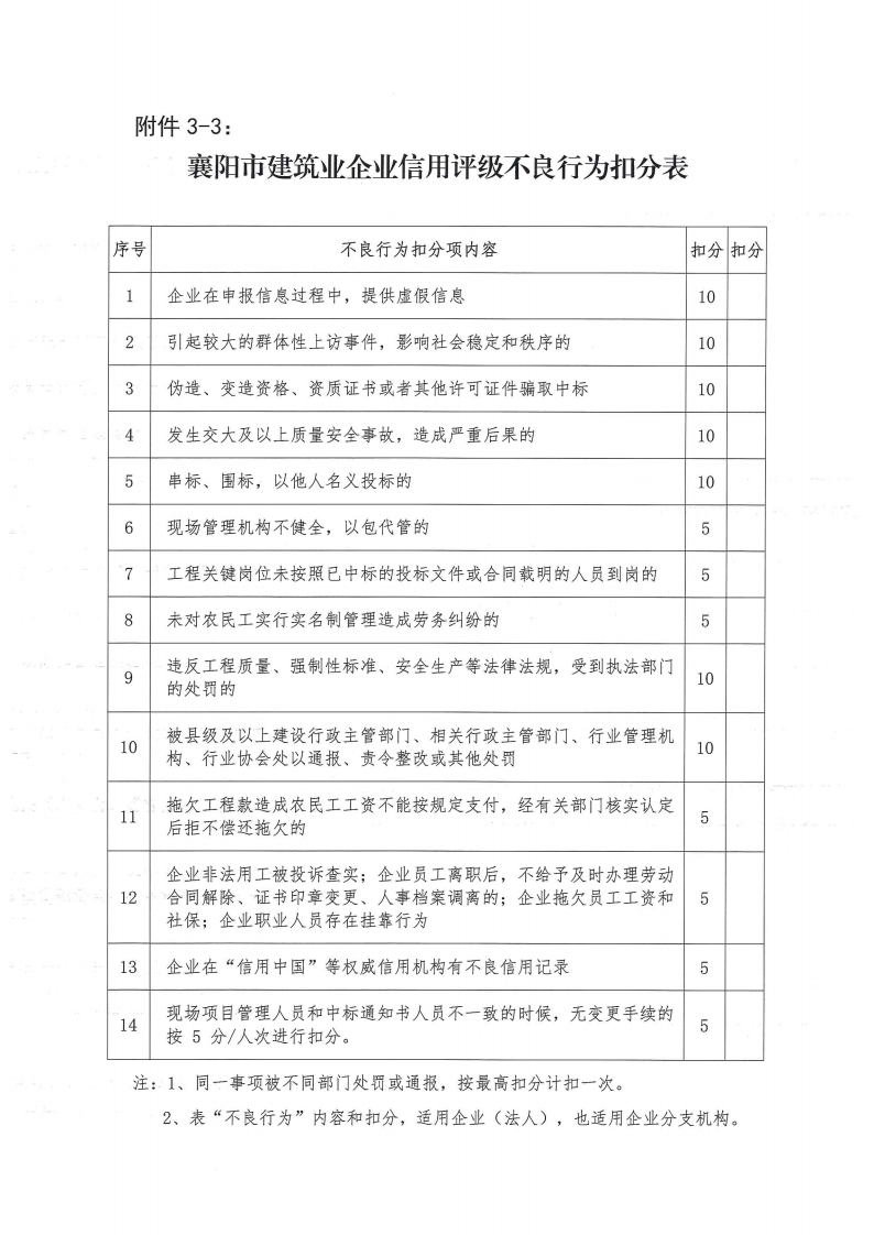 襄建協(xié)〔2022〕30號(hào)關(guān)于印發(fā)《襄陽(yáng)市建筑業(yè)企業(yè)信用評(píng)級(jí)實(shí)施辦法》的通知_12.png