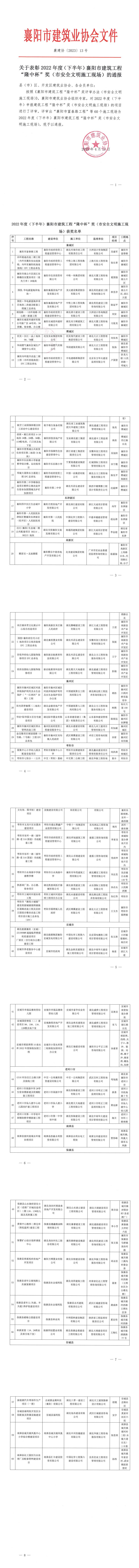 襄建協(xié)〔2023〕13號關(guān)于表彰2022年度（下半年）襄陽市建筑工程“隆中杯”獎（市安全文明施工現(xiàn)場）的通報_00.jpg