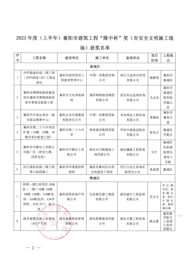 襄建協(xié)〔2023〕30號(hào) 關(guān)于表彰2023年度（上半年）襄陽市建筑工程“隆中杯”獎(jiǎng)（市安全文明施工現(xiàn)場(chǎng)）評(píng)審結(jié)果的通報(bào)_01.png