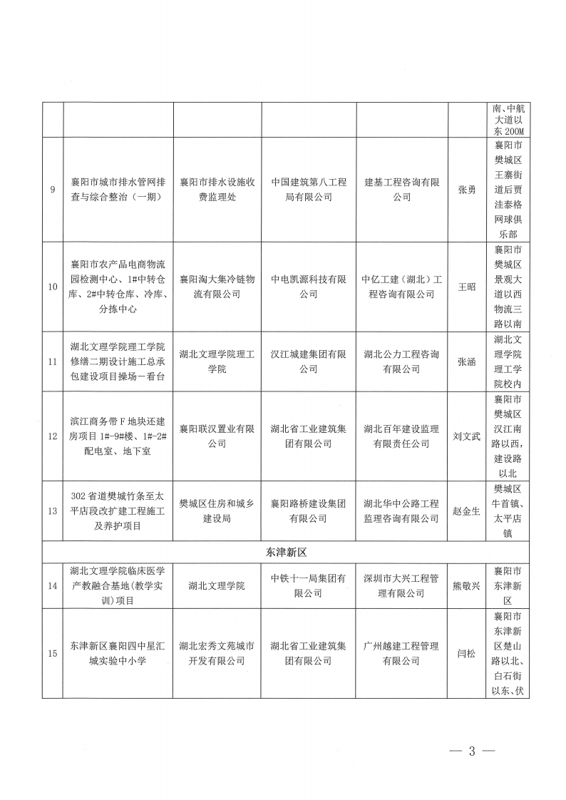 襄建協(xié)〔2023〕30號(hào) 關(guān)于表彰2023年度（上半年）襄陽市建筑工程“隆中杯”獎(jiǎng)（市安全文明施工現(xiàn)場(chǎng)）評(píng)審結(jié)果的通報(bào)_02.png