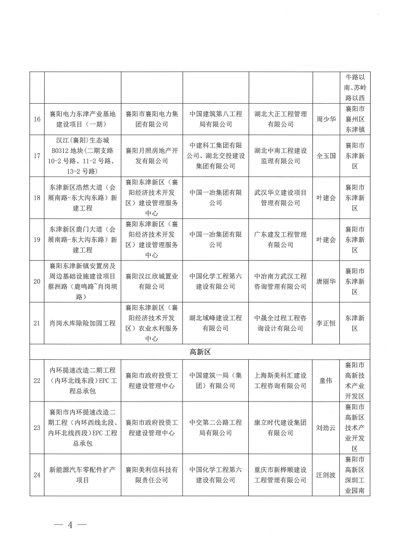 襄建協(xié)〔2023〕30號(hào) 關(guān)于表彰2023年度（上半年）襄陽市建筑工程“隆中杯”獎(jiǎng)（市安全文明施工現(xiàn)場(chǎng)）評(píng)審結(jié)果的通報(bào)_03.png