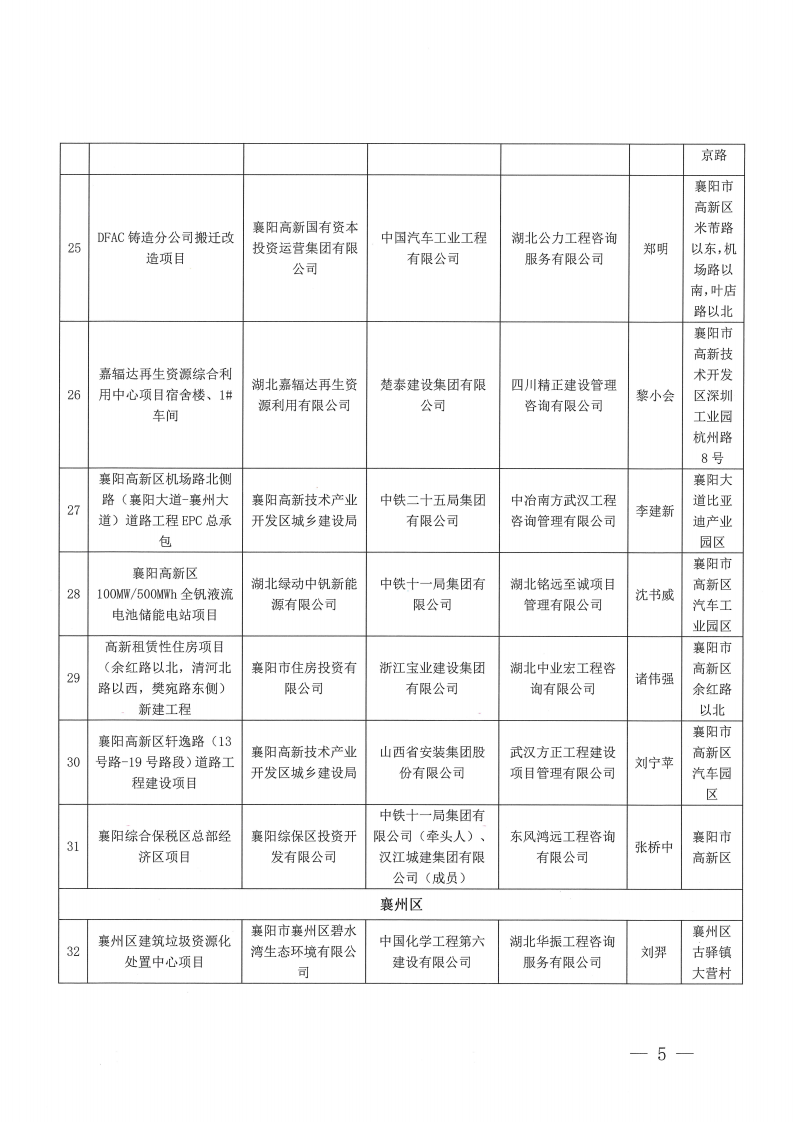 襄建協(xié)〔2023〕30號(hào) 關(guān)于表彰2023年度（上半年）襄陽市建筑工程“隆中杯”獎(jiǎng)（市安全文明施工現(xiàn)場(chǎng)）評(píng)審結(jié)果的通報(bào)_04.png