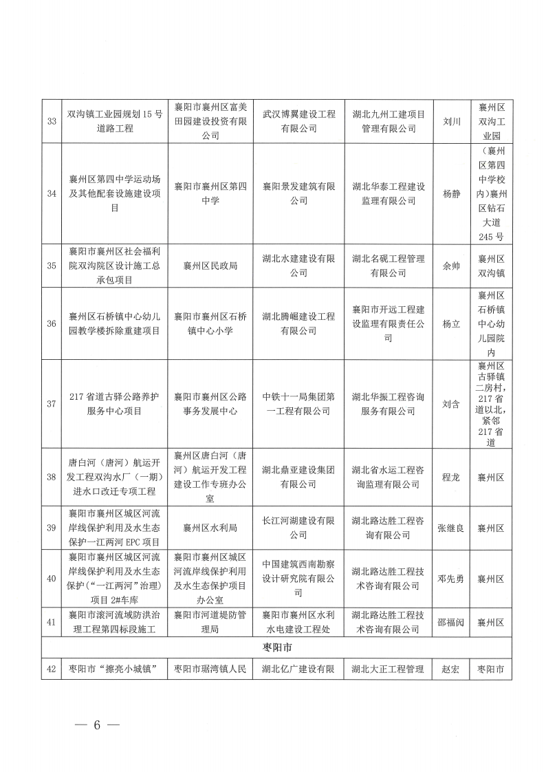 襄建協(xié)〔2023〕30號(hào) 關(guān)于表彰2023年度（上半年）襄陽市建筑工程“隆中杯”獎(jiǎng)（市安全文明施工現(xiàn)場(chǎng)）評(píng)審結(jié)果的通報(bào)_05.png